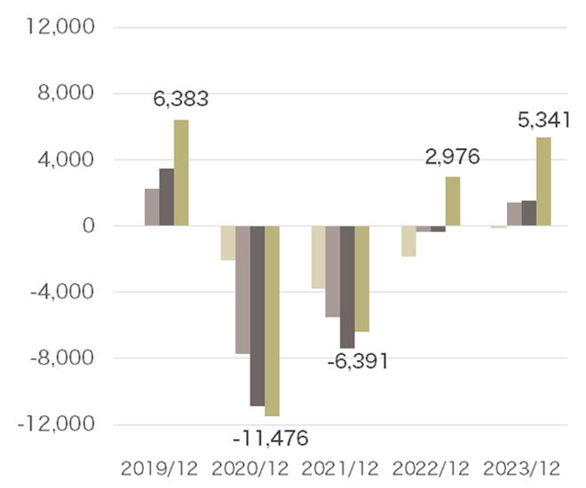 Operating Income