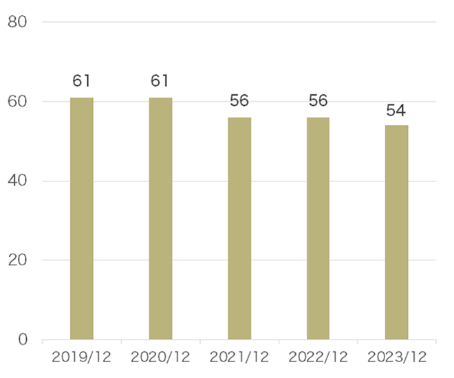 Number of guest houses