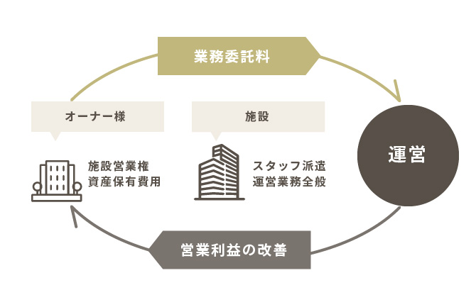 運営・営業委託（ホテル）