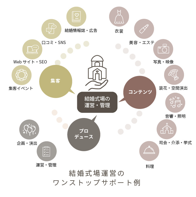 運営・営業委託（婚礼）