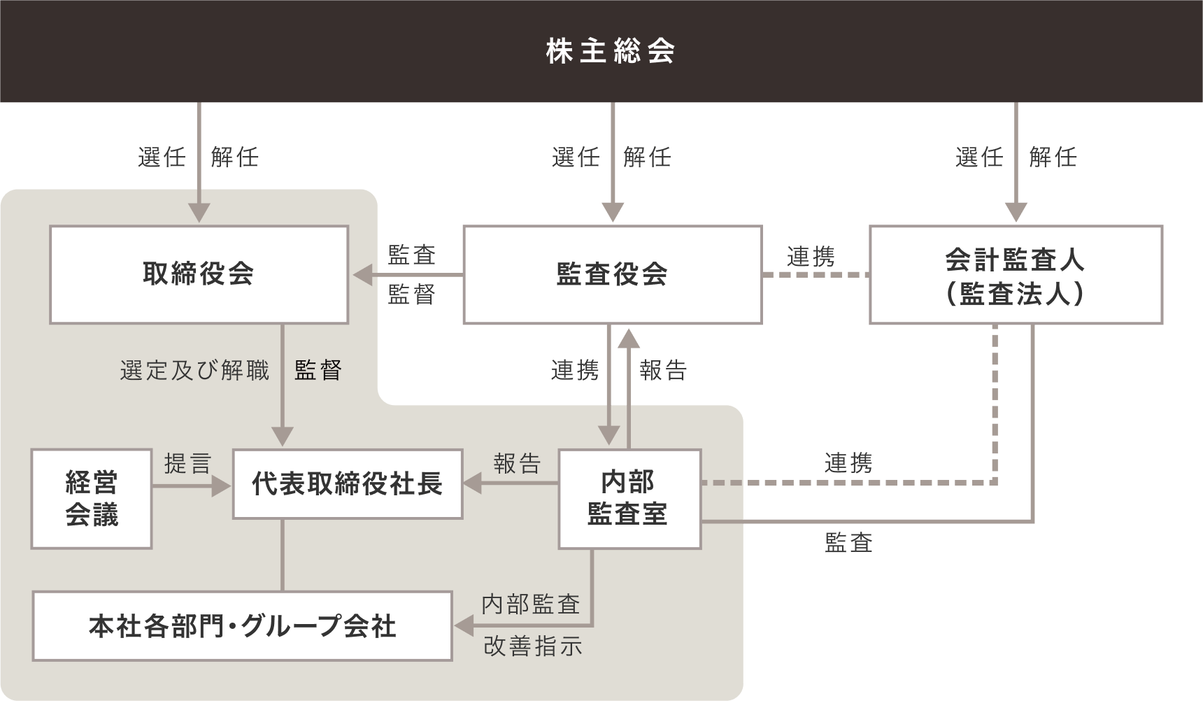 コーポレート・ガバナンス体制