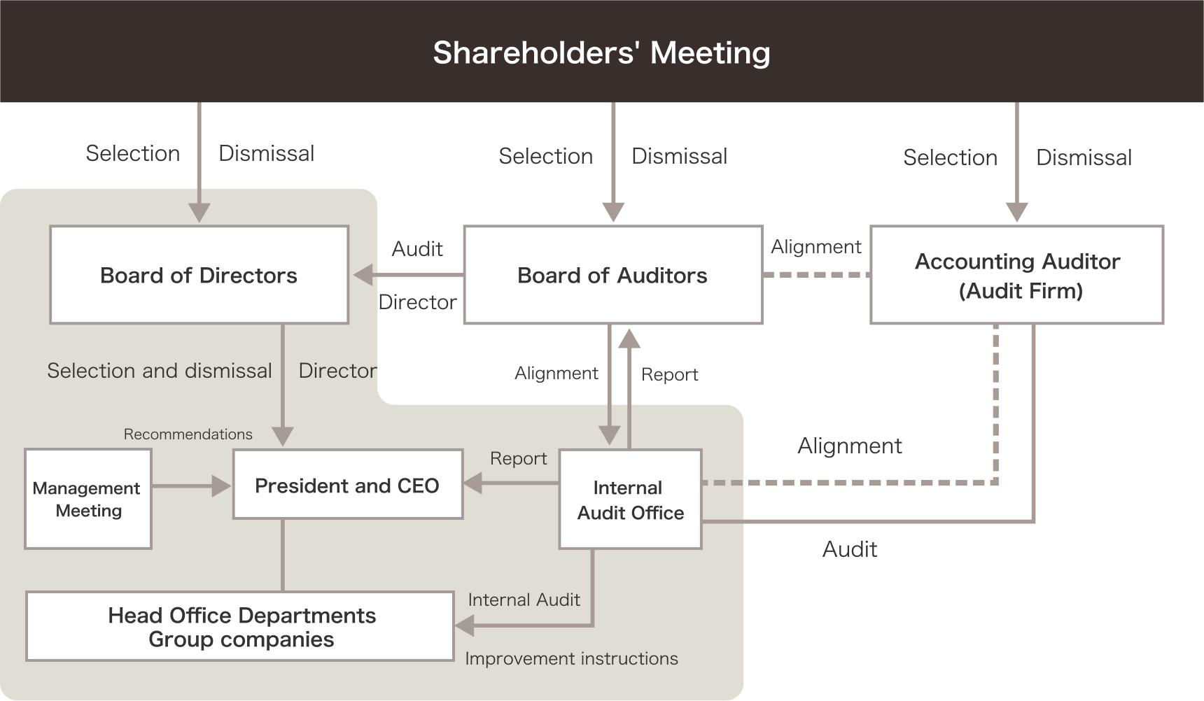 Corporate Governance System