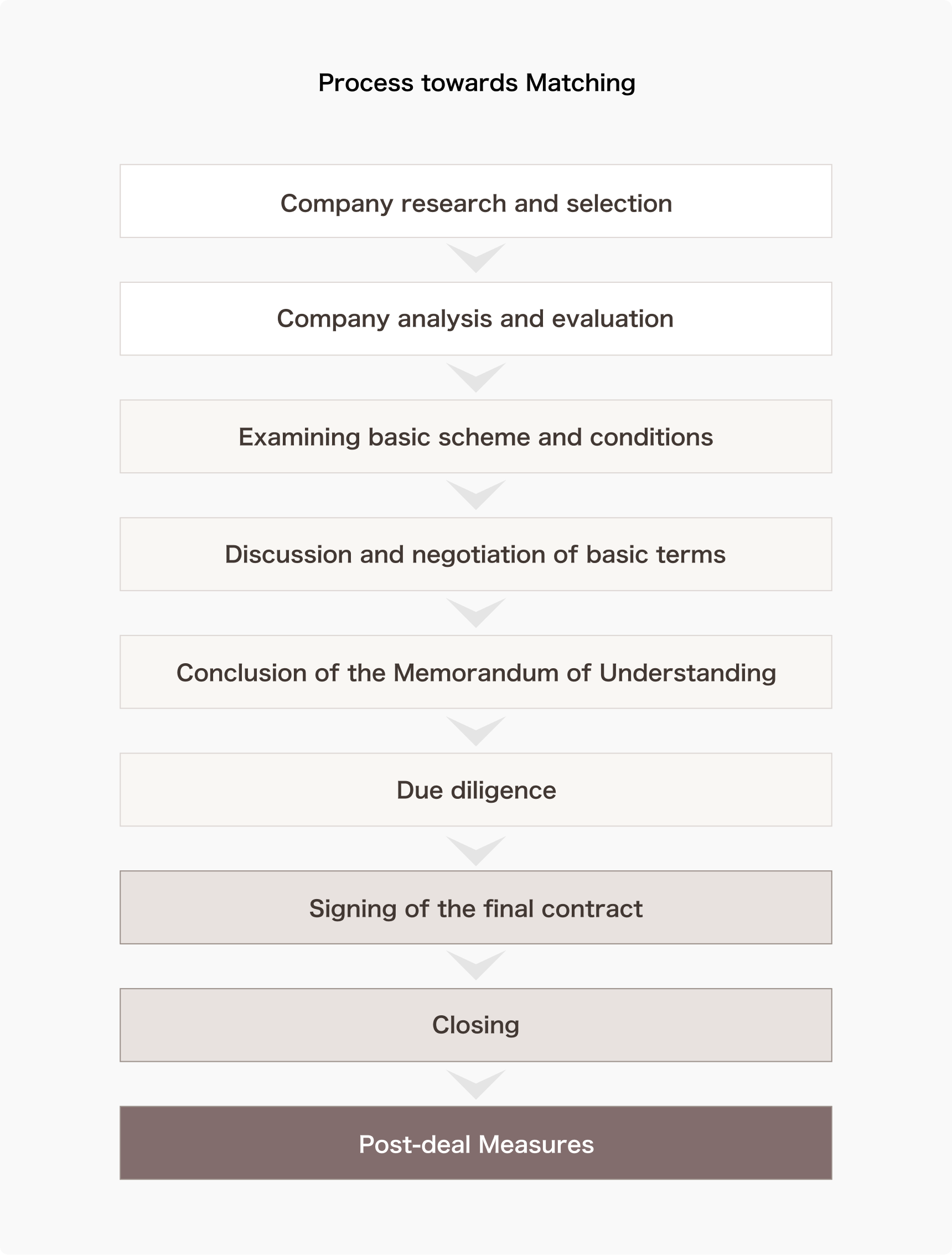 Process towards Matching