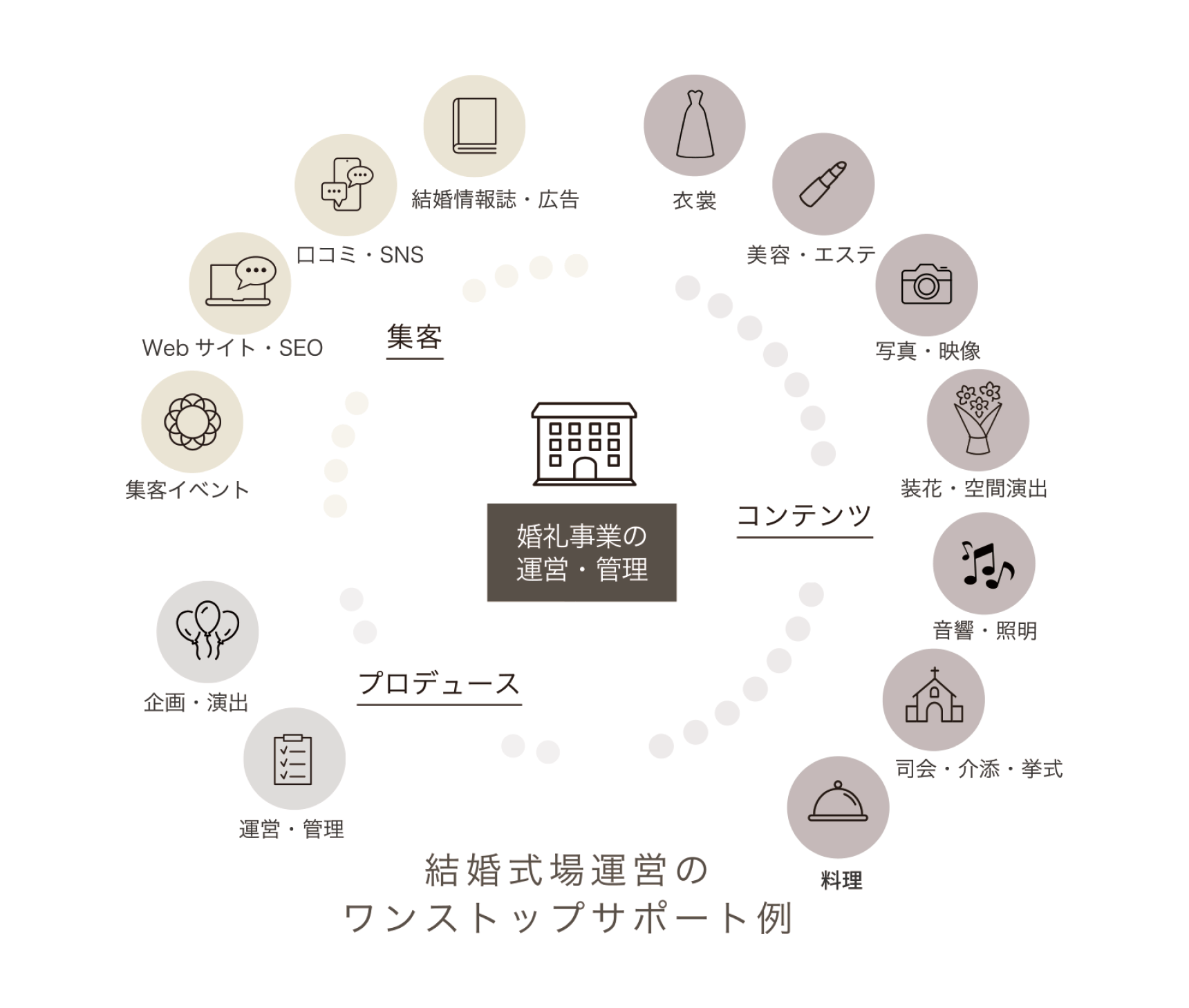 運営・営業委託(婚礼)