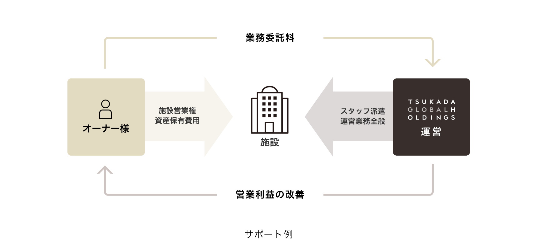 運営・営業委託(ホテル)